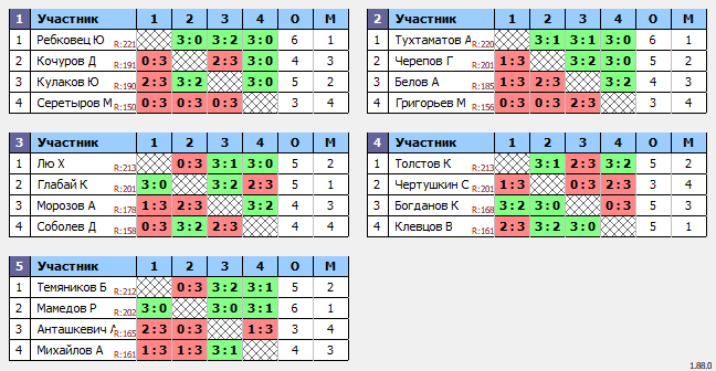 результаты турнира Люблино–225