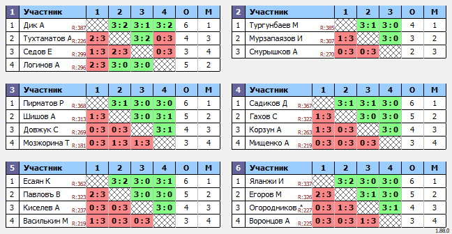 результаты турнира Люблино-400