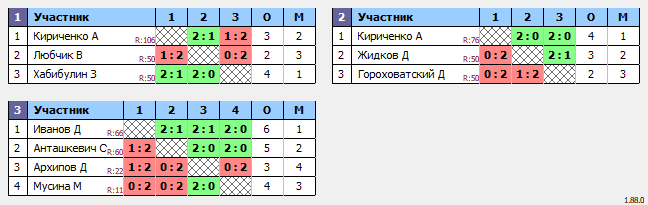 результаты турнира Люблино–77