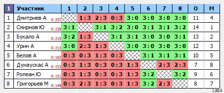 результаты турнира Люблино-260