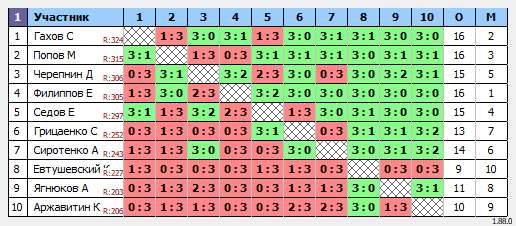 результаты турнира Люблино–325