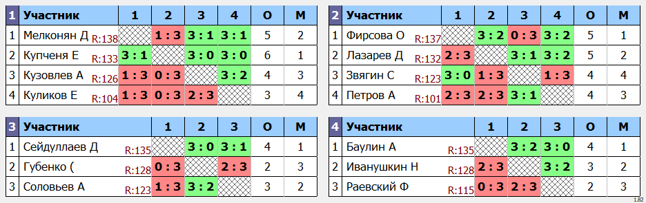 результаты турнира POINT - макс 140