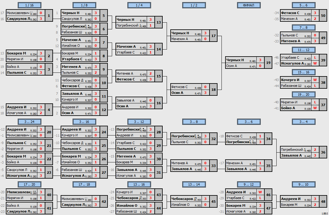 результаты турнира Макс-500 в ТТL-Савеловская 