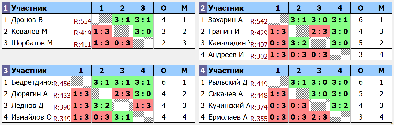 результаты турнира макс 575