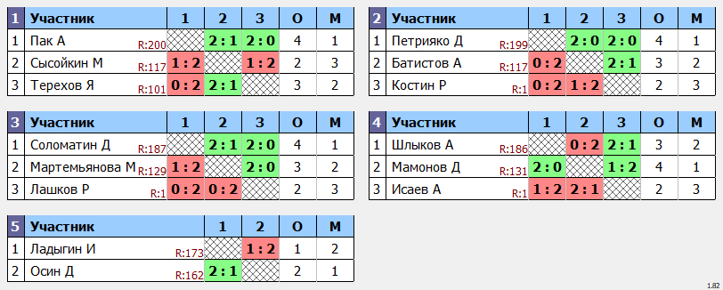 результаты турнира МАКС-200