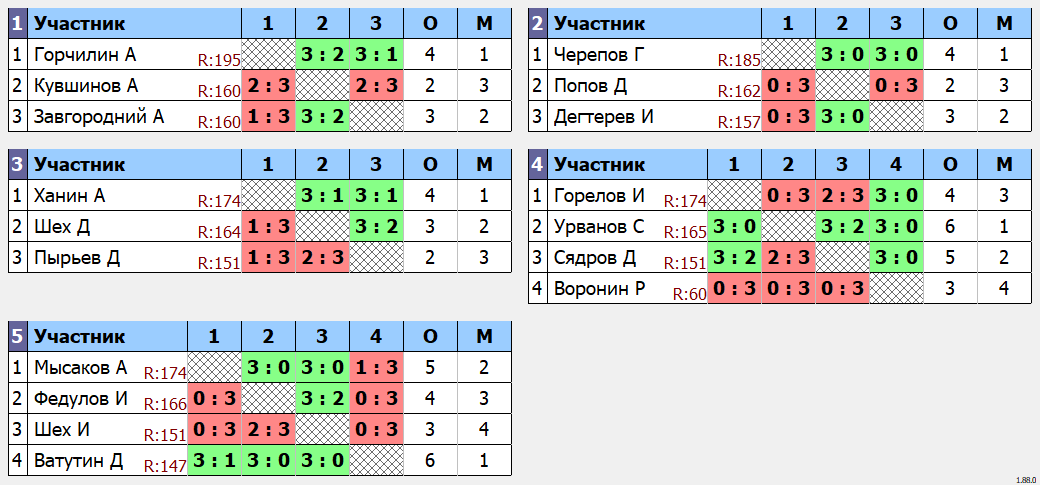 результаты турнира ArtTT. Первомайская Лига 200