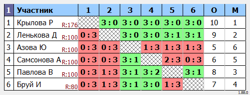результаты турнира Мосгаз. Женщины