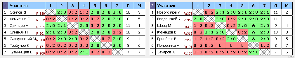 результаты турнира Депо. Вторая лига