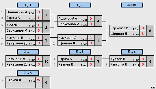 результаты турнира Ночная лига