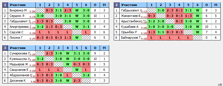 результаты турнира Лиги Bronze 1-3