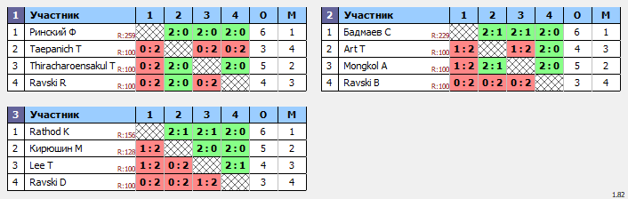 результаты турнира Sunday Open Cup