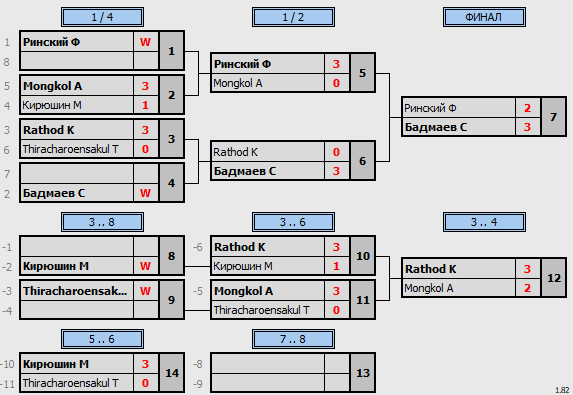 результаты турнира Sunday Open Cup