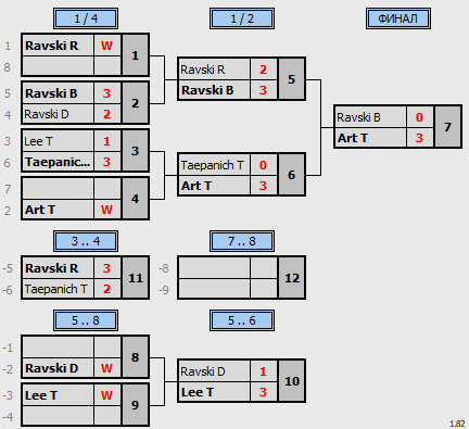 результаты турнира Sunday Open Cup