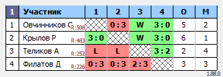 результаты турнира Орёл. Вечерний