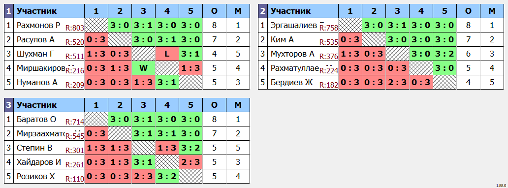 результаты турнира еженедельный