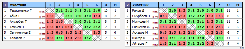 результаты турнира Лиги Platinum 1-2