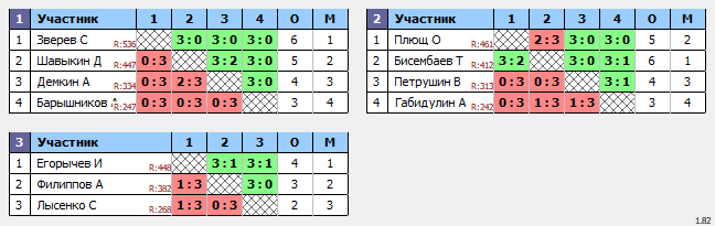 результаты турнира Турнир в честь дня рождения Александра Кожанова