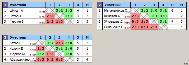 результаты турнира Воскресный турнир