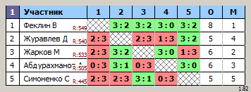 результаты турнира Воскресный турнир