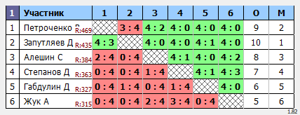 результаты турнира Открытый рейтинговый турнир
