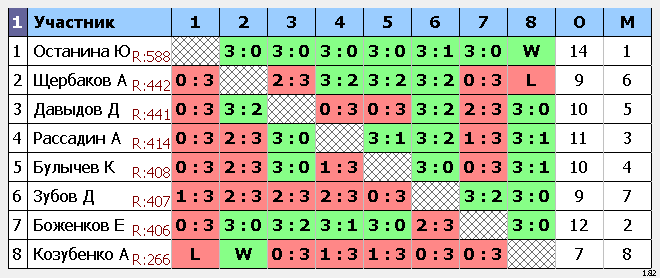 результаты турнира Дмитров Open