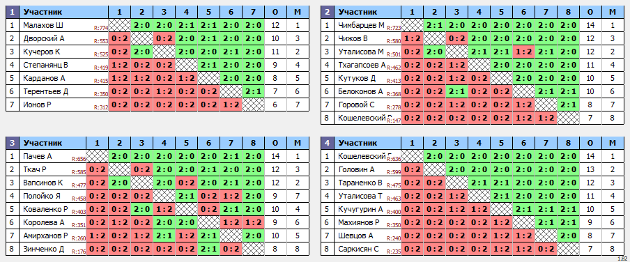 результаты турнира 