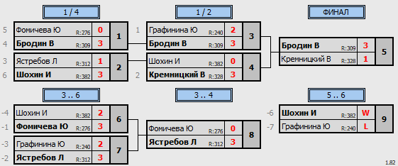 результаты турнира 