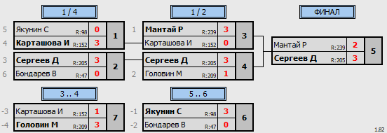 результаты турнира 