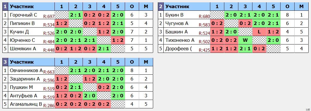 результаты турнира Воскресный турнир