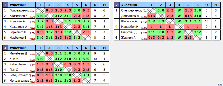 результаты турнира Лиги Silver 1-3