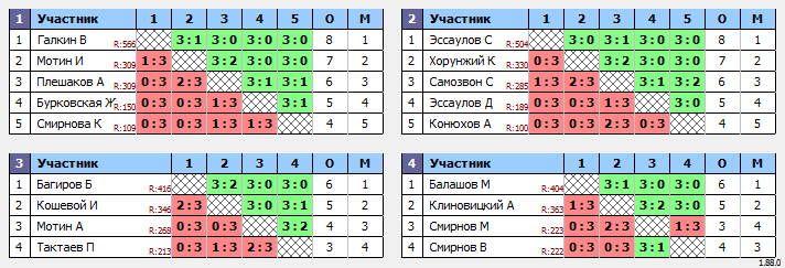 результаты турнира Воскресный турнир