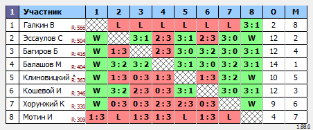 результаты турнира Воскресный турнир