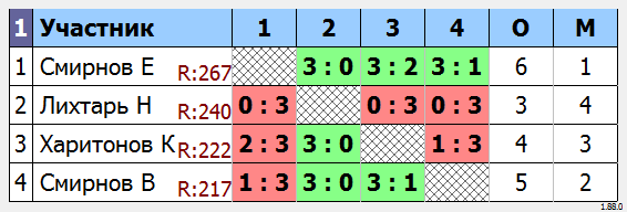 результаты турнира МАКС-250 