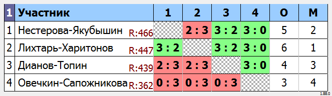 результаты турнира Парный турнир 