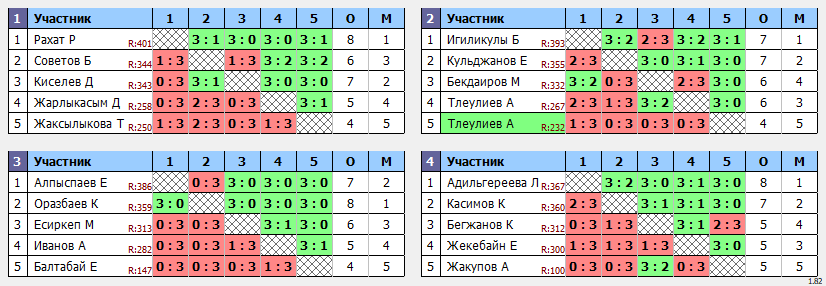 результаты турнира Воскресный турнир до 400