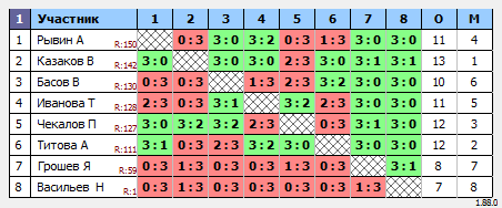 результаты турнира Макс-150 в ТТL-Савеловская 