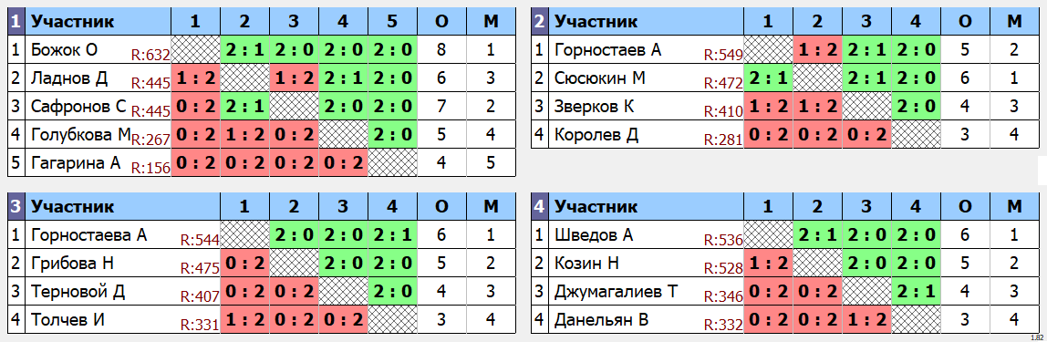 результаты турнира Открытый турнир ВГСПУ (суббота)