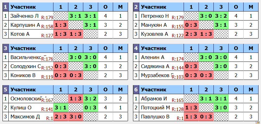 результаты турнира POINT - макс 180