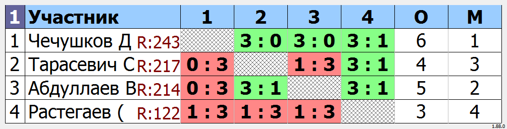 результаты турнира Турнир MAX 250