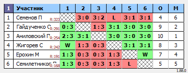 результаты турнира MAХ-330