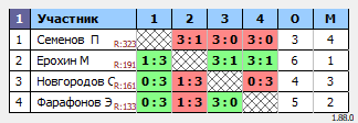 результаты турнира MAХ-220