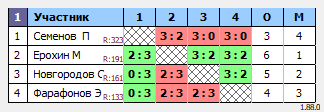 результаты турнира MAХ-220