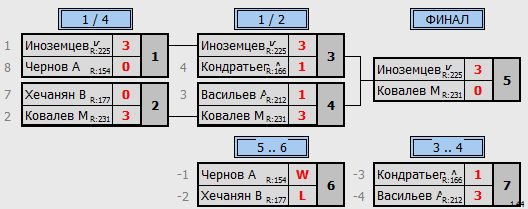 результаты турнира Крылья