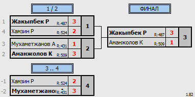 результаты турнира ЦНТ Астана