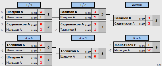 результаты турнира ЦНТ Астана