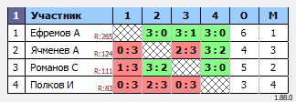 результаты турнира Турнир по настольному теннису для начинающих MAX 150