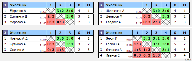 результаты турнира Турнир по настольному теннису для начинающих MAX 250