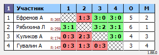 результаты турнира Турнир по настольному теннису для MAX 350
