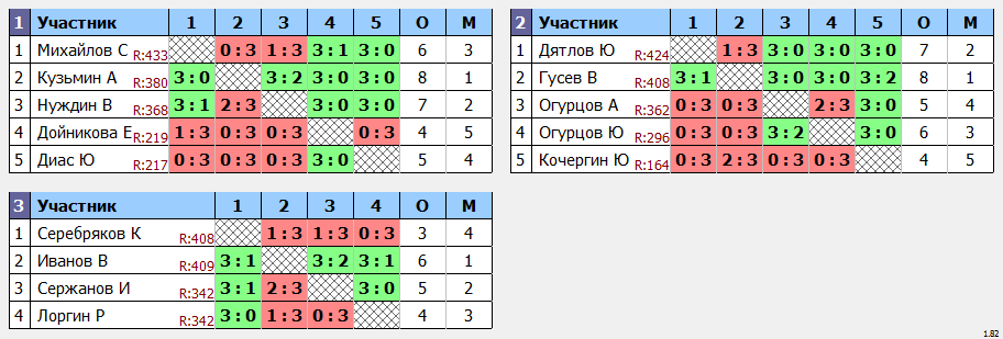 результаты турнира турнир Друзей