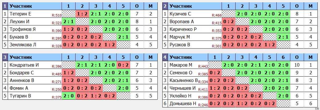 результаты турнира Кубок понедельника